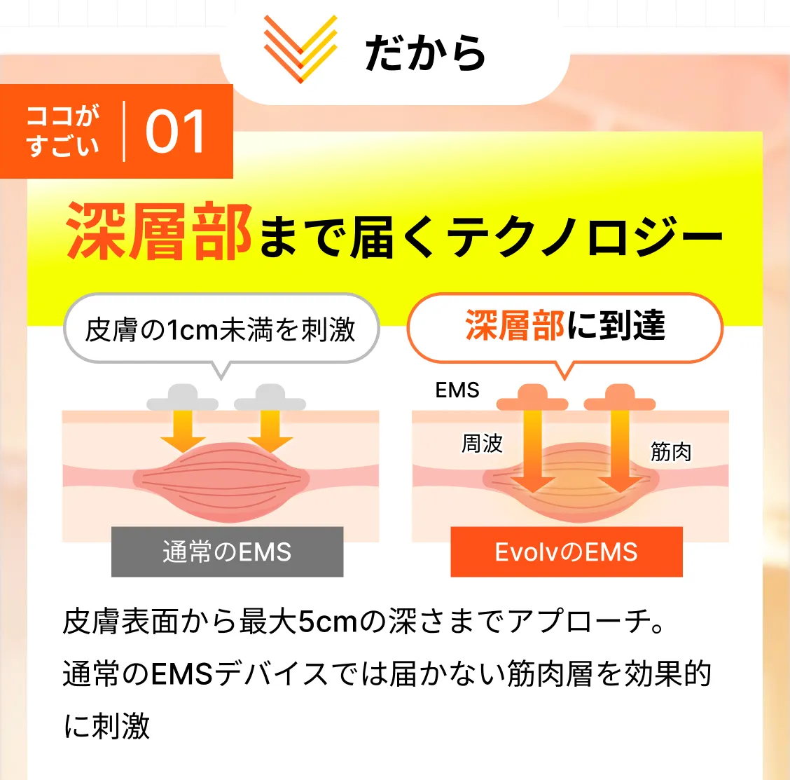 ココがすごい01:深層部まで届くテクノロジー 皮膚表面から最大5cmの深さまでアプローチ。通常のEMSデバイスでは届かない筋肉層を効果的に刺激