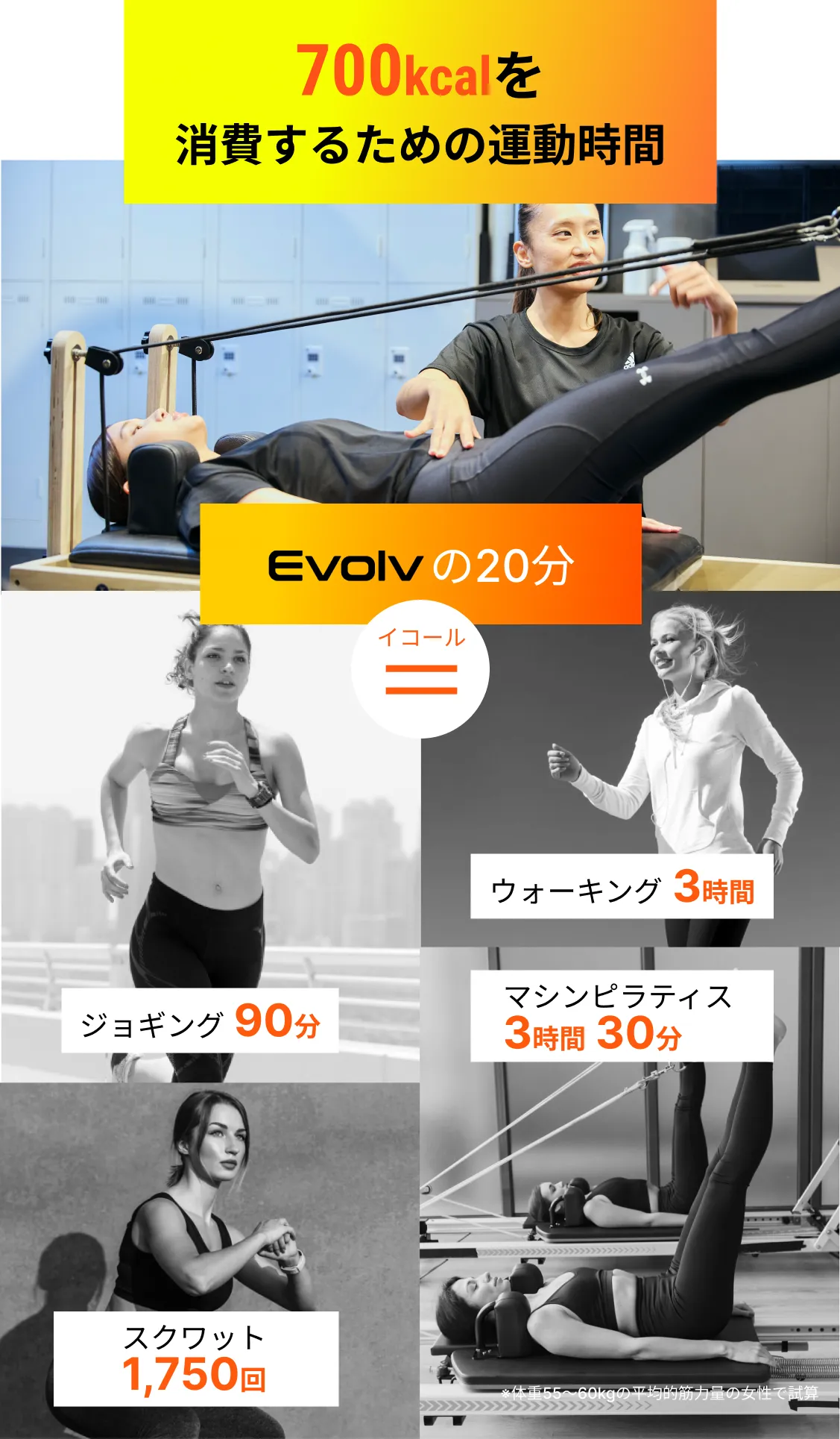 700kcalを消費するための運動時間 Evolvの20分=ジョギング90分/ウォーキング3時間/スクワット1,750回/マシンピラティス3時間30分