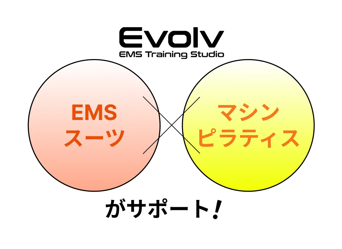 Evolv EMSスーツ×マシンピラティスが解決!