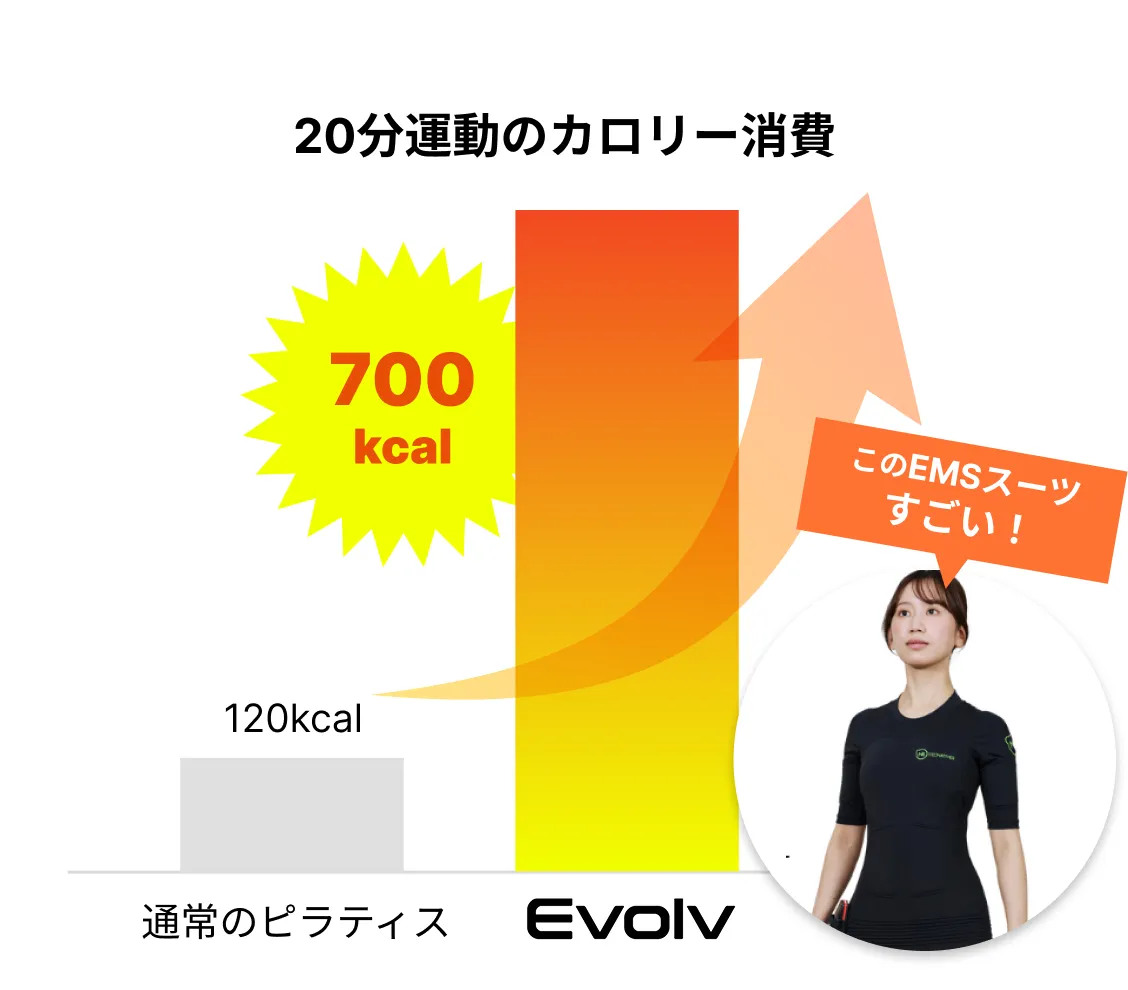 20分運動のカロリー消費 通常のピラティス：120kcal Evolv：700kcal このEMSスーツすごい！